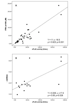 Clinical and biological role of secretory phospholipase A2 in acute respiratory distress syndrome infants