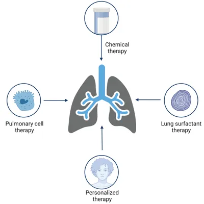 New therapeutic strategies for lung disease